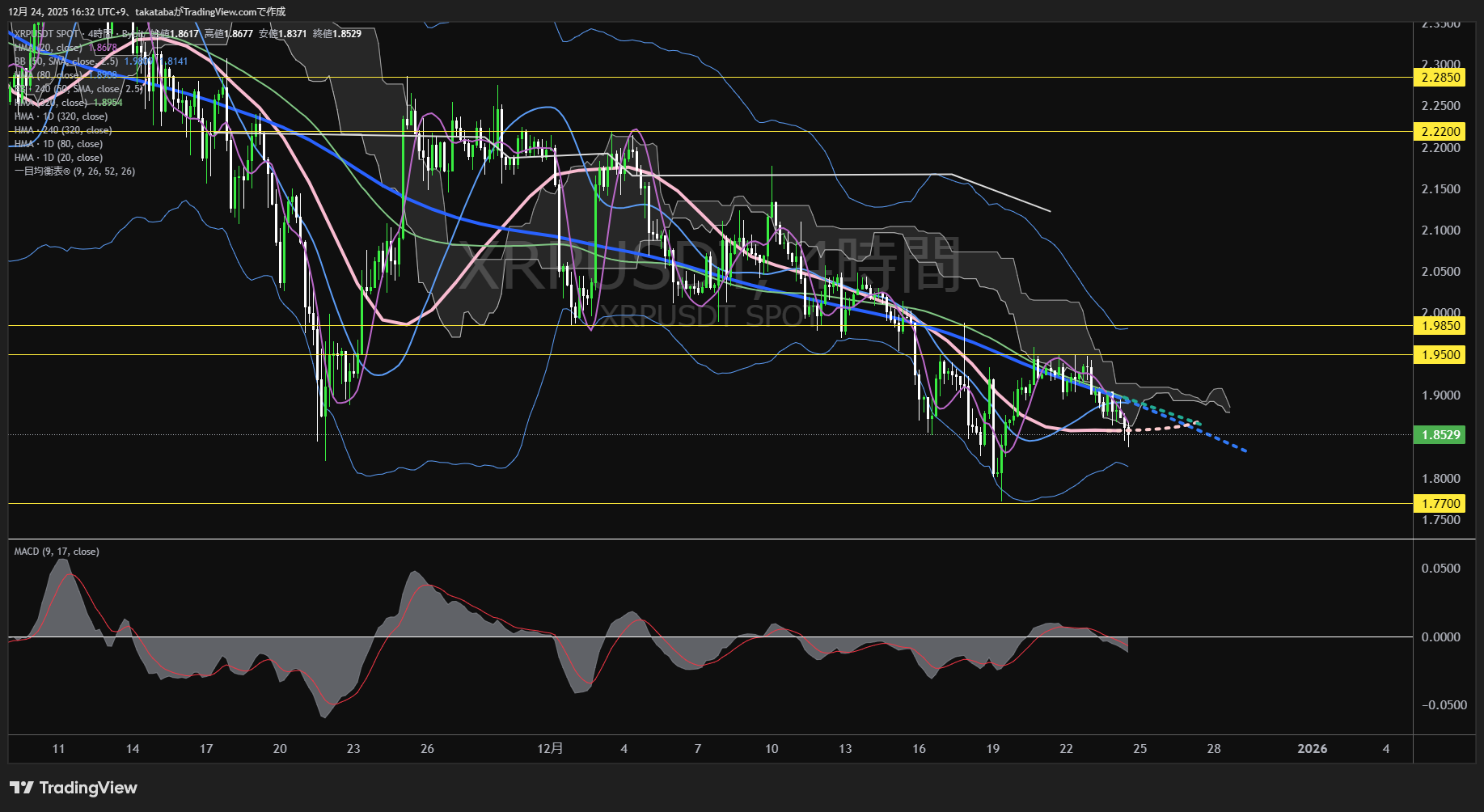リップル（XRP）-4時間足チャート分析-2025年12月24日