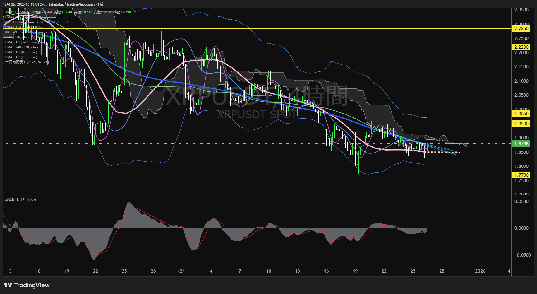 リップル(XRP)-4時間足チャート分析-2025年12月26日