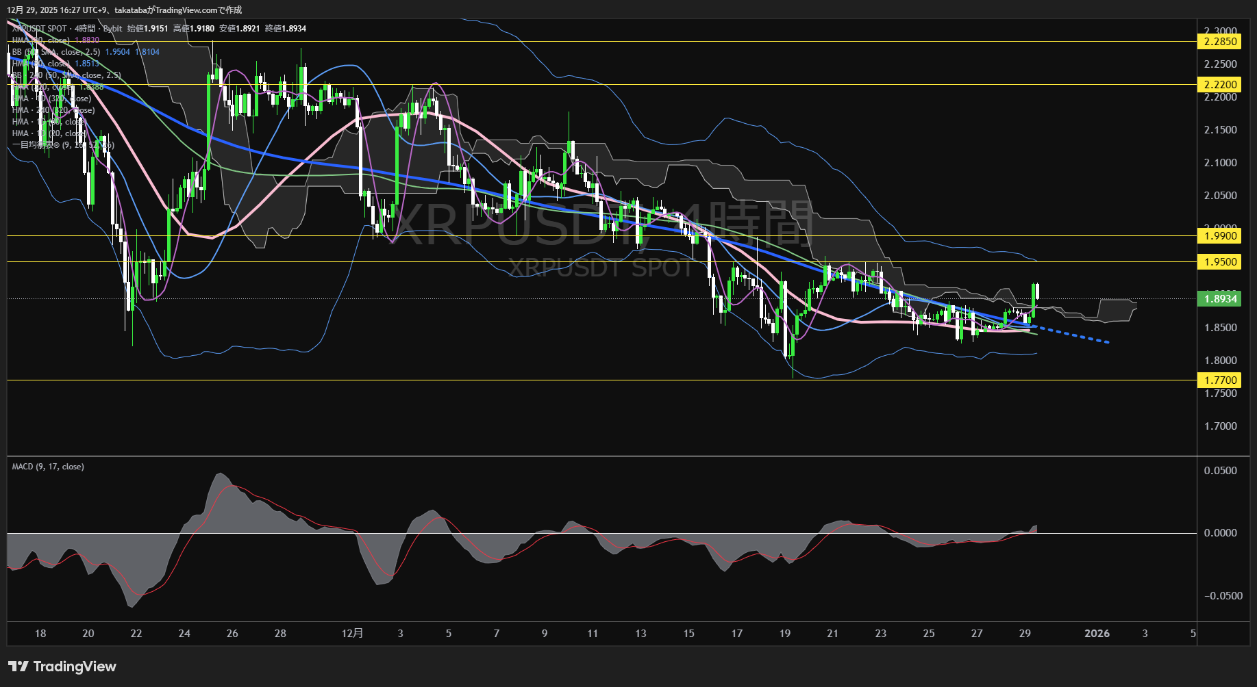 リップル(XRP)-4時間足チャート分析-2025年12月29日