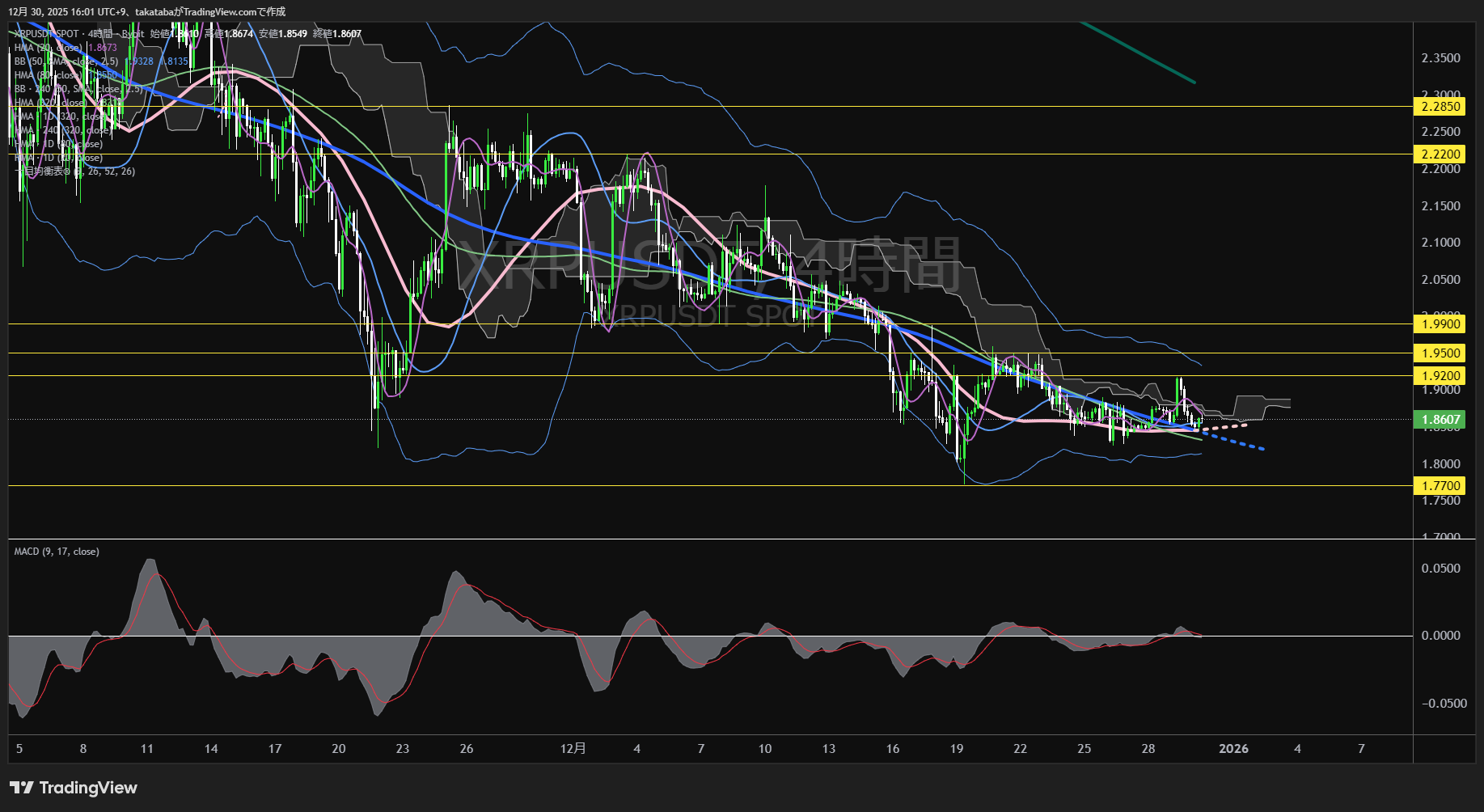 リップル（XRP）-4時間足チャート分析-2025年12月30日