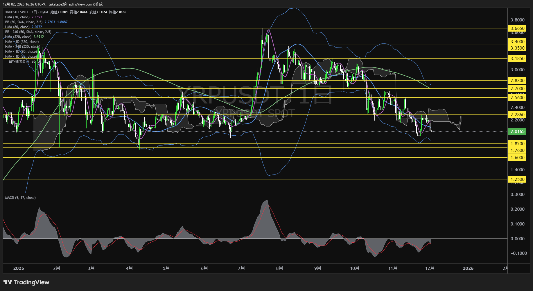 リップル（XRP）-日足チャート分析-2025年12月2日