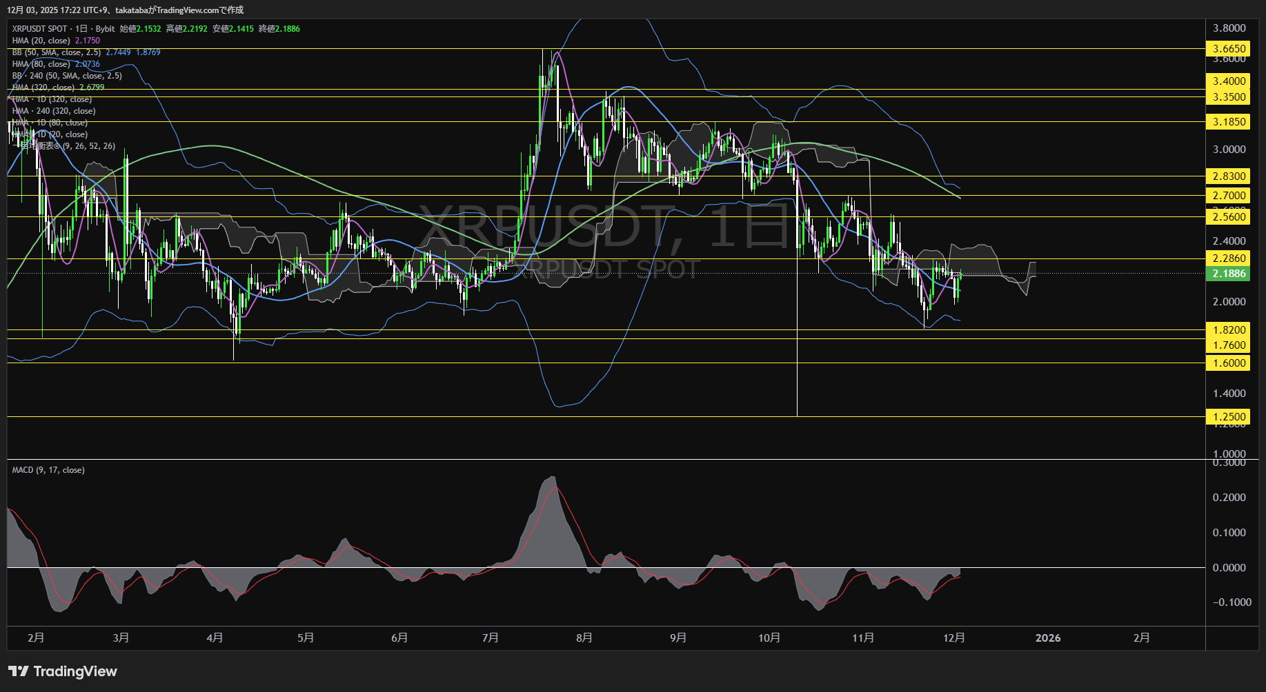 リップル（XRP）-日足チャート分析-2025年12月3日