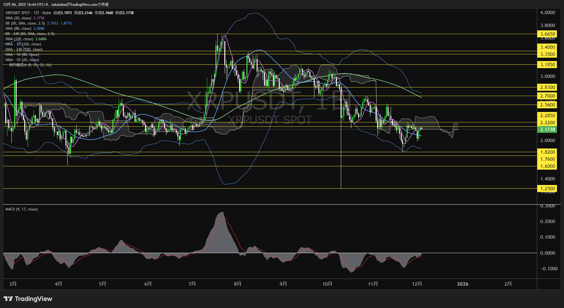 リップル(XRP)-日足チャート分析-2025年12月4日