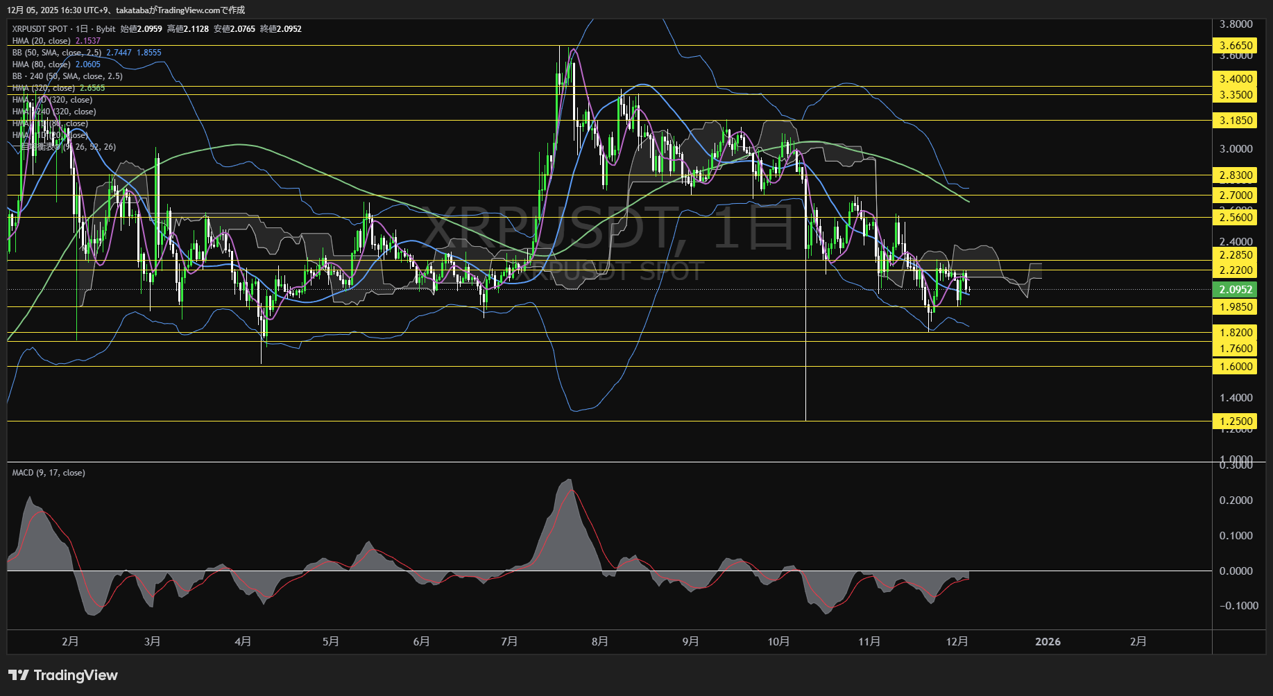 リップル（XRP）-日足チャート分析-2025年12月5日
