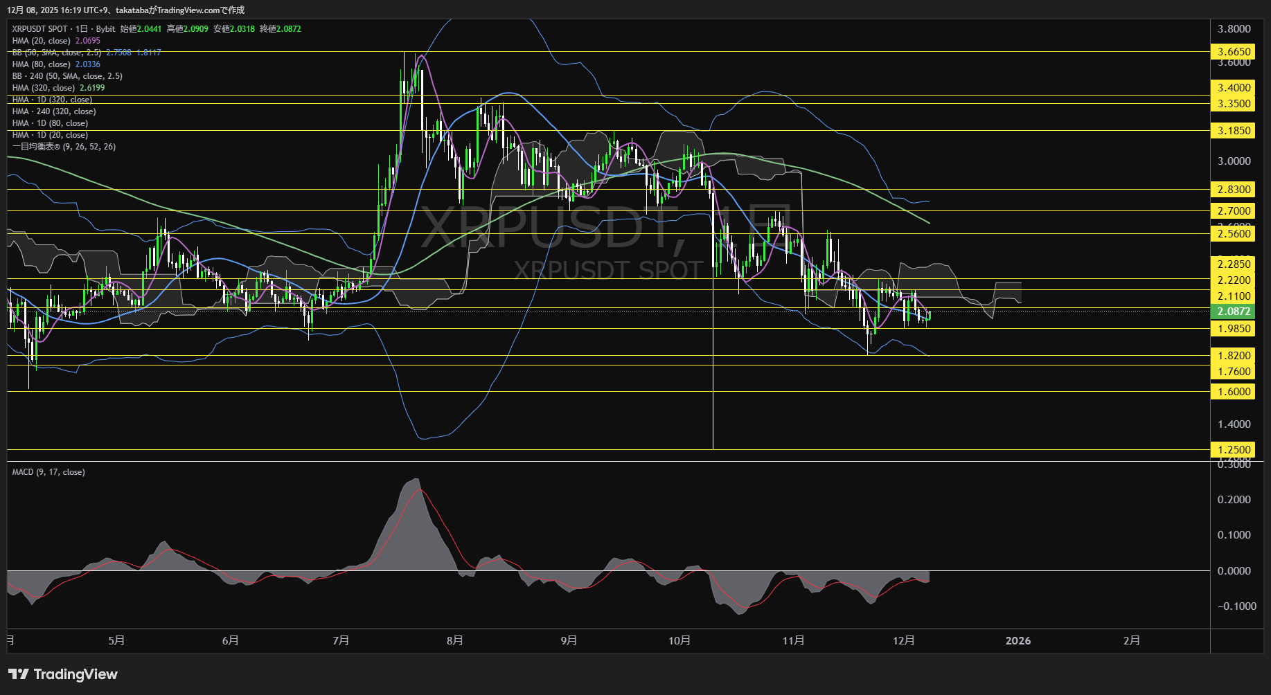 リップル（XRP）-日足チャート分析-2025年12月8日