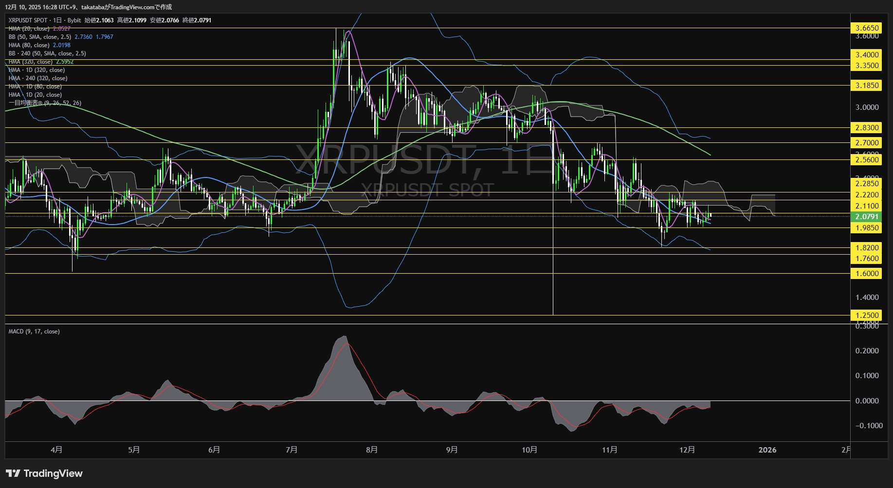 リップル(XRP)-日足チャート分析-2025年12月10日