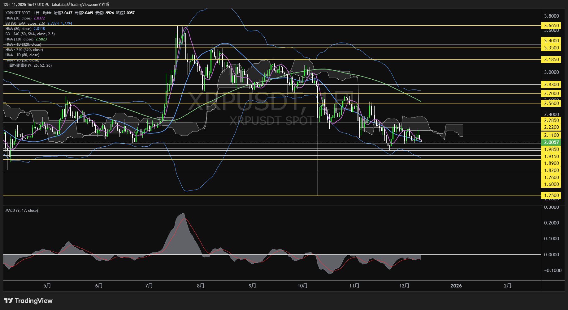 リップル(XRP)-日足チャート分析-2025年12月11日