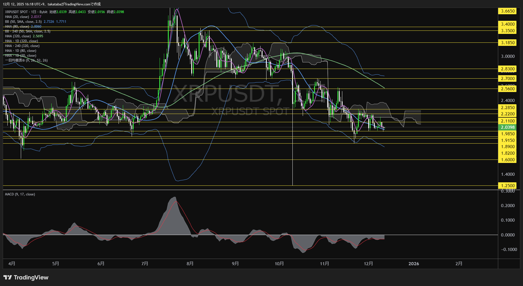 リップル(XRP)-日足チャート分析-2025年12月12日