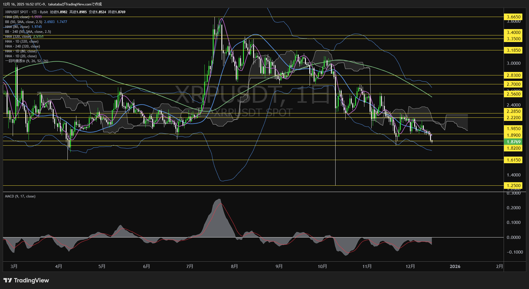 リップル(XRP)-日足チャート分析-2025年12月16日