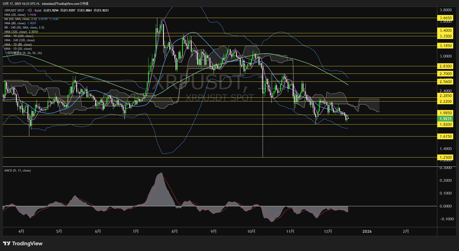 リップル（XRP）-日足チャート分析-2025年12月17日
