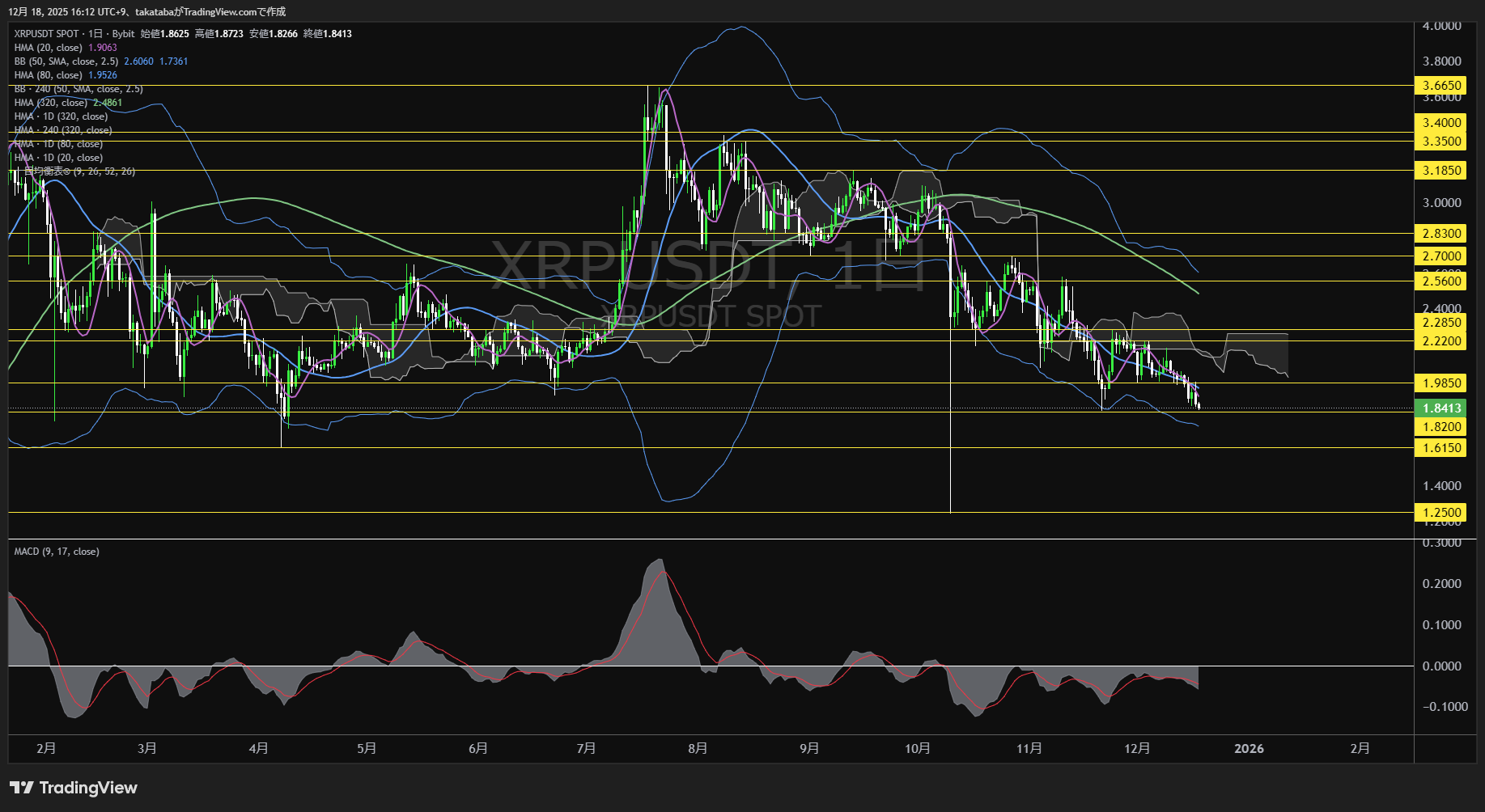 リップル(XRP)-日足チャート分析-2025年12月18日