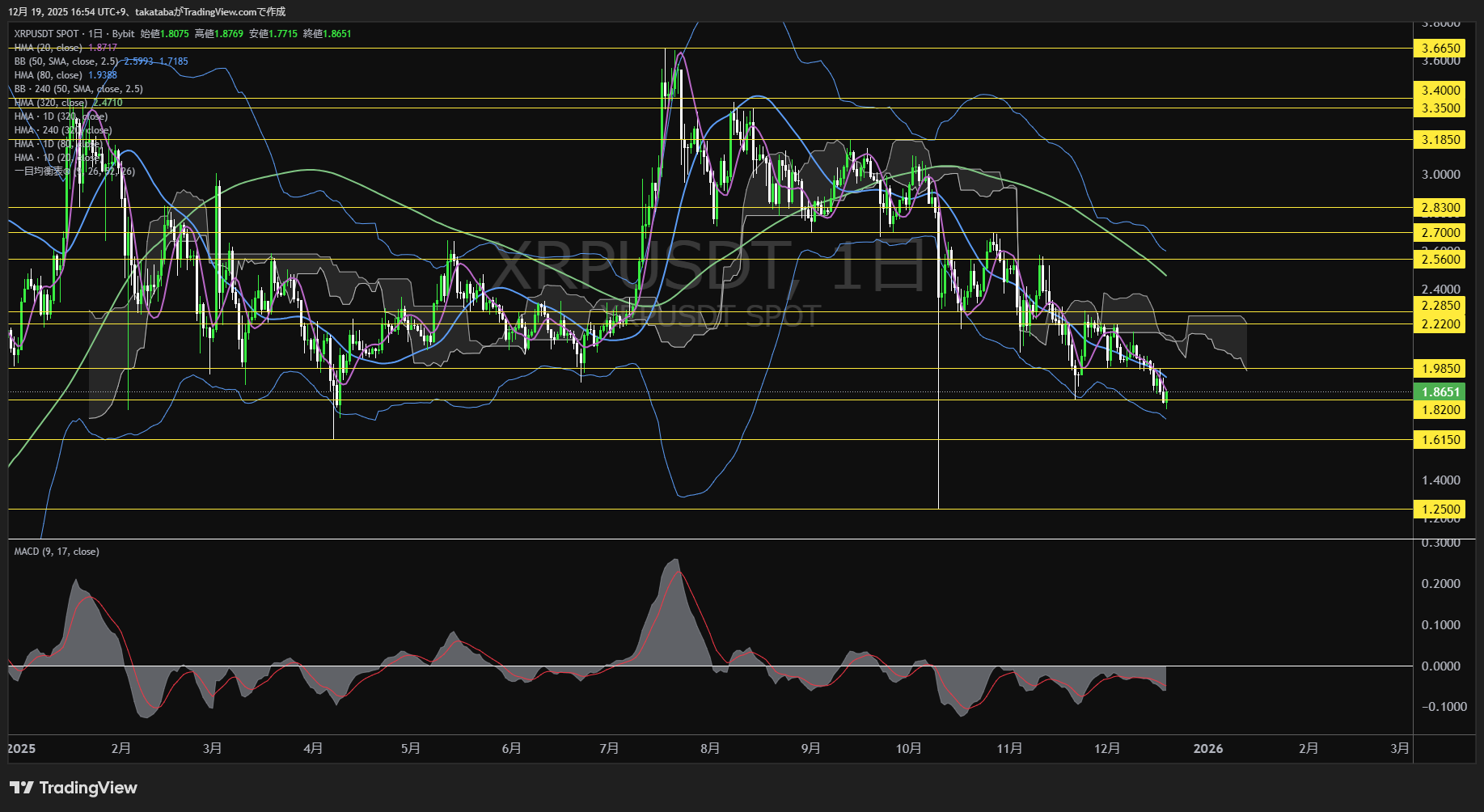 リップル、安値更新後の戻り局面──下降トレンド継続ならば1.70ドル台が次の焦点【仮想通貨チャート分析】XRP、BTC、ETH、PEPE