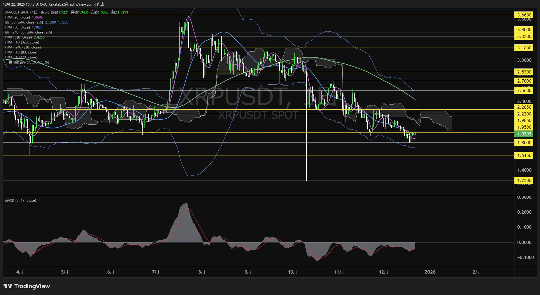 リップル、1.95ドルで上値失速──日足HMA割れが再下落サイン【仮想通貨チャート分析】XRP、BTC、ETH、SOL
