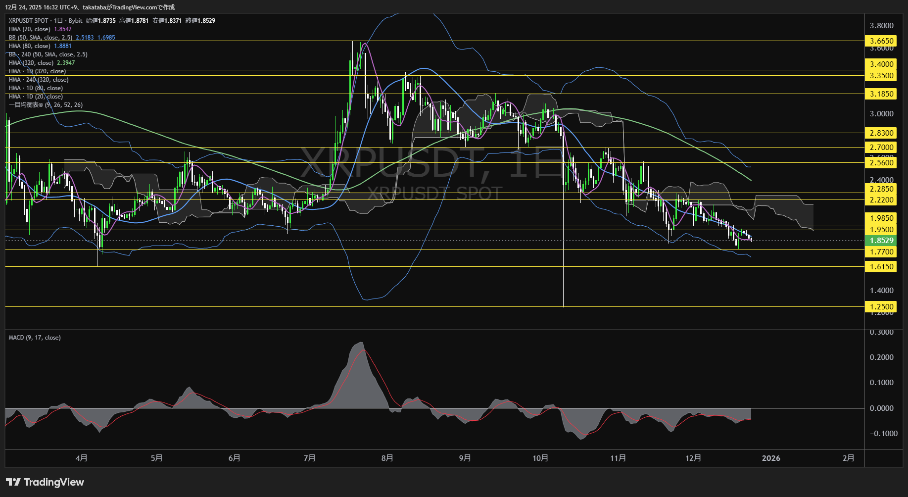 リップル、日足短期HMA割れで下落再開──1.77ドルが次の下値焦点【仮想通貨チャート分析】XRP、BTC、ETH、SHIB