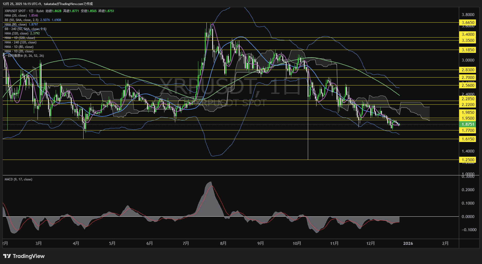 リップル、反発失速の構図──下落再開に備える局面【仮想通貨チャート分析】XRP、BTC、ETH、FLOKI