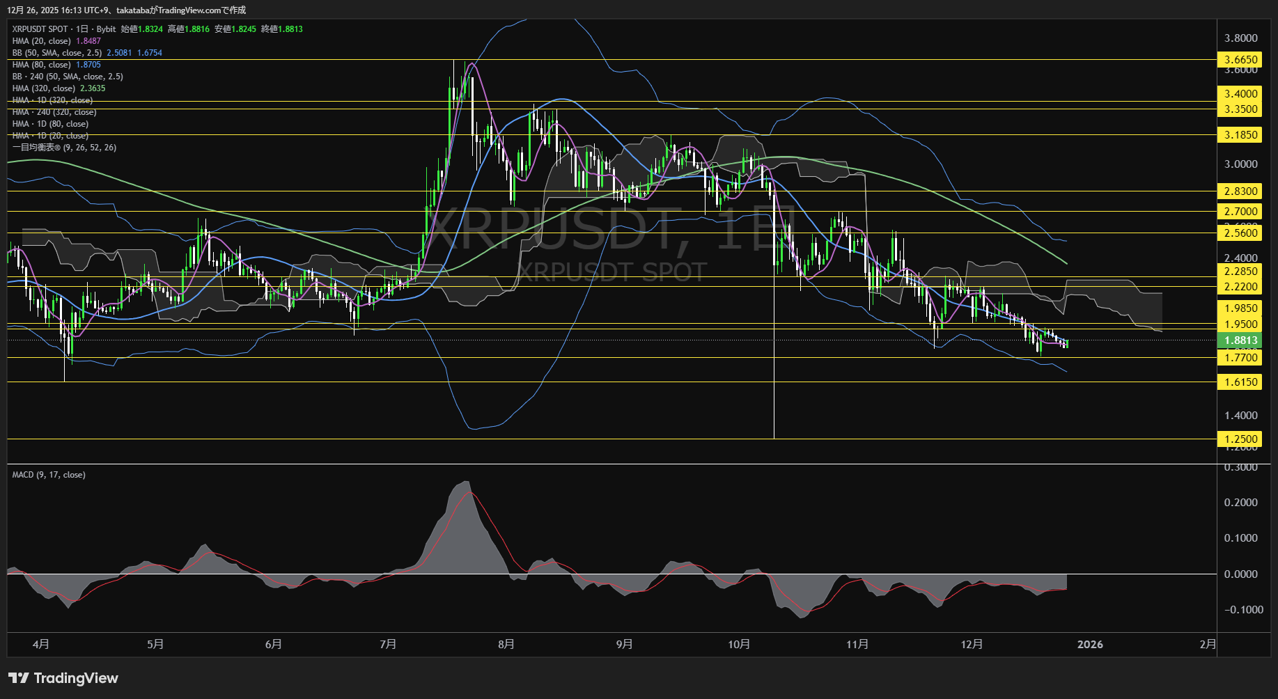 リップル、短期反発も雲が壁──日足短期HMA割れで再下落警戒【仮想通貨チャート分析】XRP、BTC、ETH、DOGE