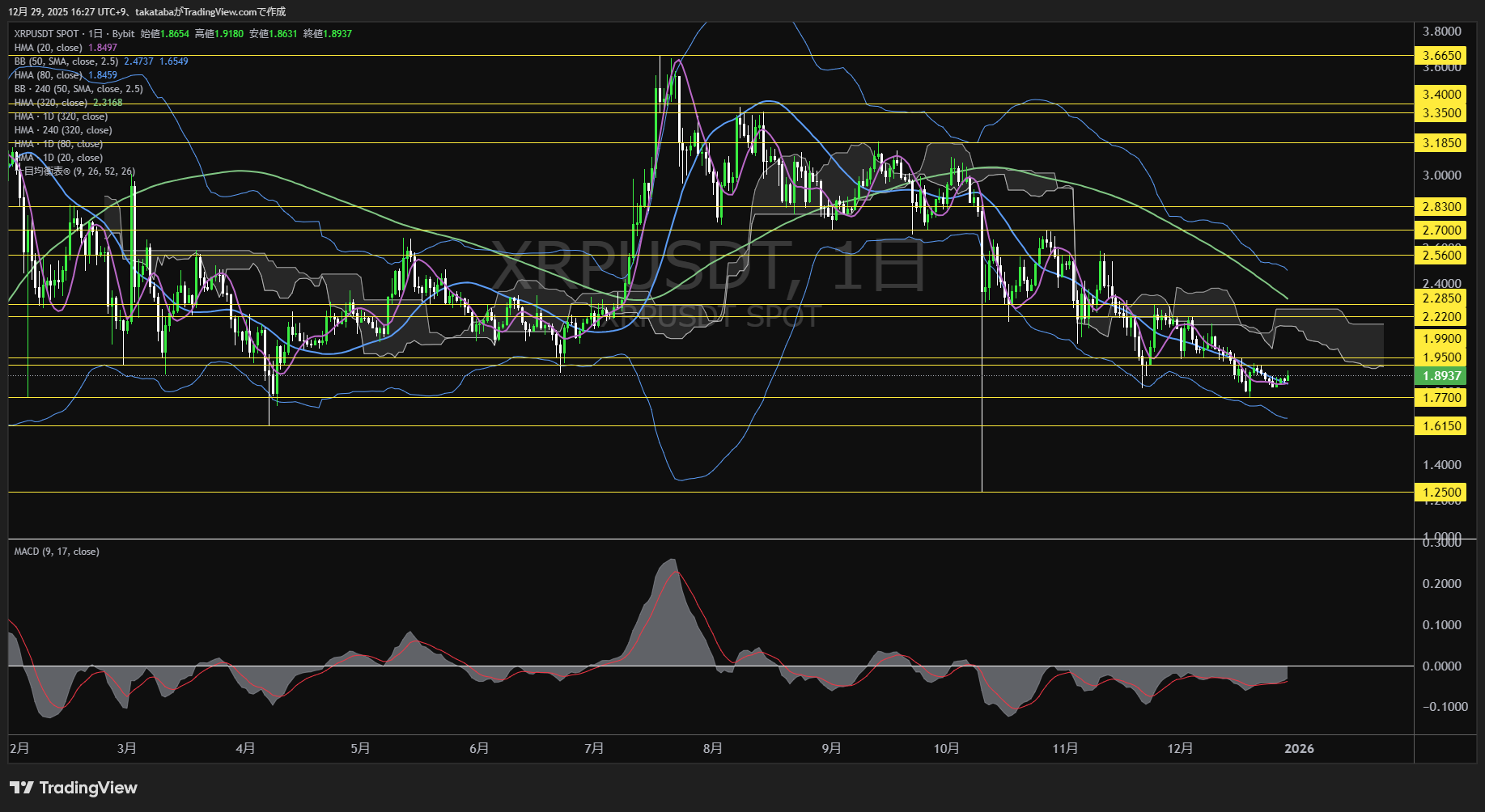 リップル(XRP)-日足チャート分析-2025年12月29日