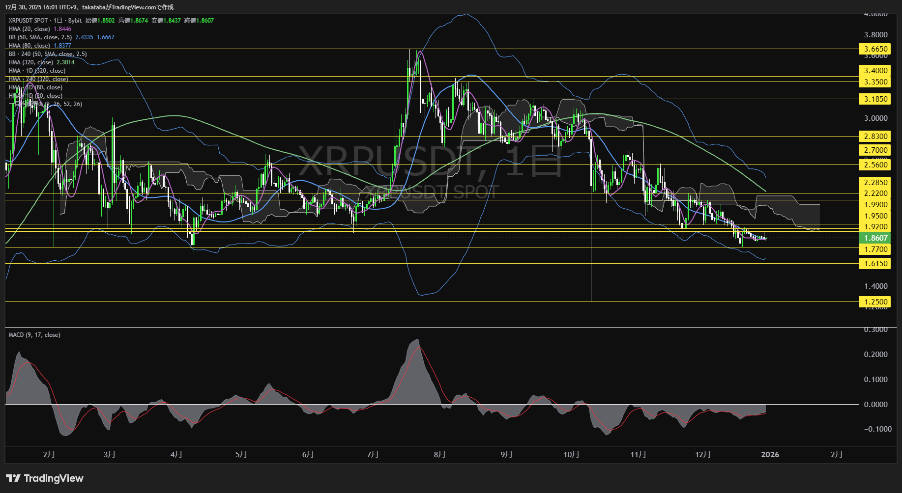 リップル（XRP）-日足チャート分析-2025年12月30日
