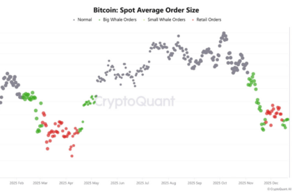 ビットコイン底打ちの兆候、クジラ現物買い加速──売り圧力もピーク示唆
