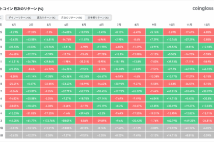 ビットコイン11月は-17.67%で確定──前年+37%から急転