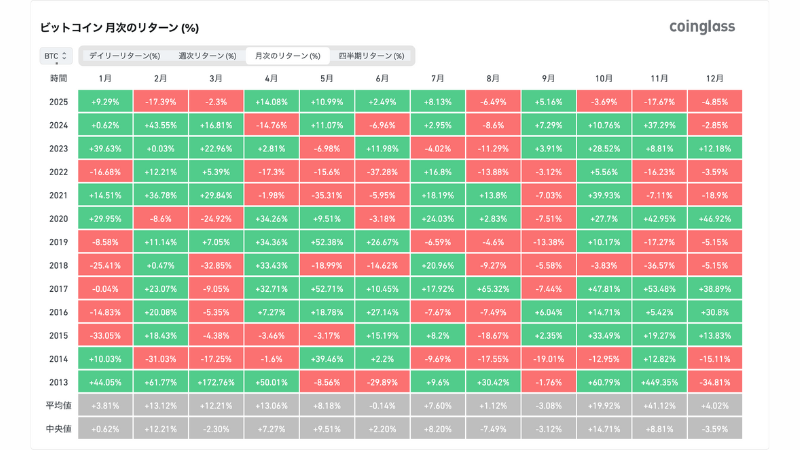 ビットコイン11月は-17.67%で確定──前年+37%から急転