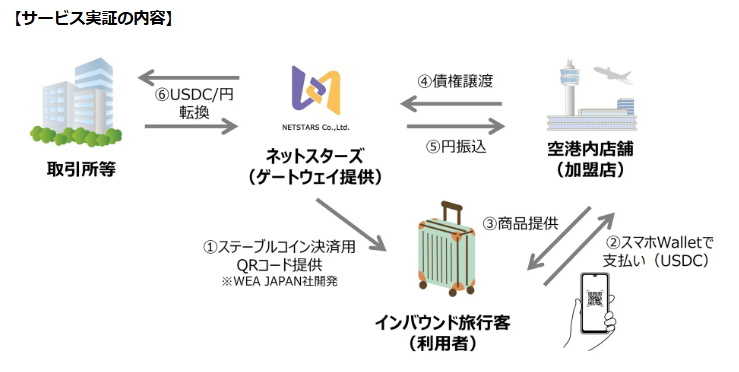 ネットスターズ、羽田空港でUSDC決済を導入──日本初の試み