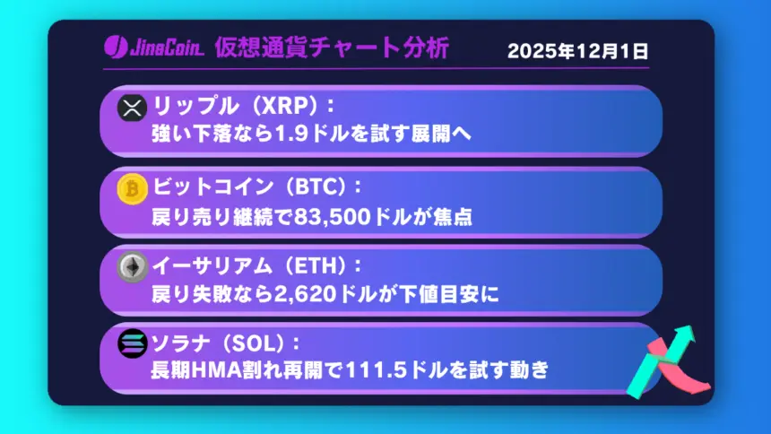 リップル、急落で売り優勢に転換──1.9ドル割れで下落再加速へ【仮想通貨チャート分析】XRP、BTC、ETH、SOL　2025年12月1日