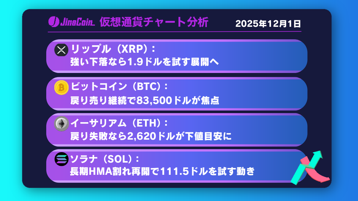 リップル、急落で売り優勢に転換──1.9ドル割れで下落再加速へ【仮想通貨チャート分析】XRP、BTC、ETH、SOL　2025年12月1日