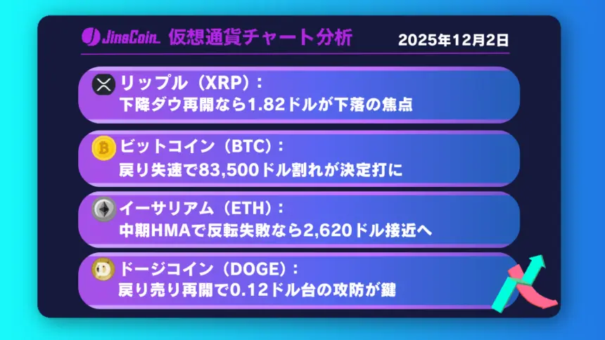 リップル失速、戻り上昇に限界──1.82ドルの直近安値が焦点【仮想通貨チャート分析】XRP、BTC、ETH、DOGE　2025年12月2日
