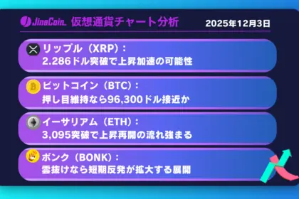 リップル、下落否定からの巻き返しなるか──2.286ドル上抜けで再び強気シナリオ【仮想通貨チャート分析】XRP、BTC、ETH、BONK　2025年12月3日
