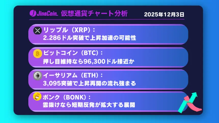リップル、下落否定からの巻き返しなるか──2.286ドル上抜けで再び強気シナリオ【仮想通貨チャート分析】XRP、BTC、ETH、BONK　2025年12月3日