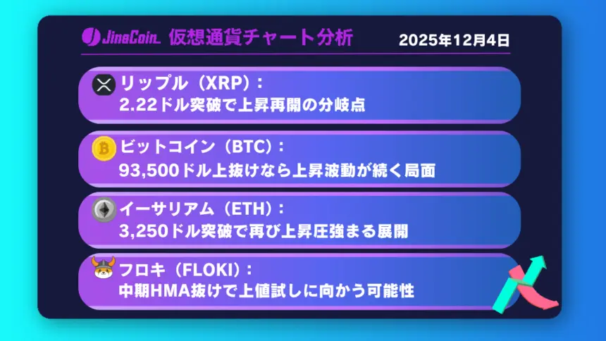 リップル、買い有利だが上値重い──目先の焦点は2.22ドルの攻防【仮想通貨チャート分析】XRP、BTC、ETH、FLOKI