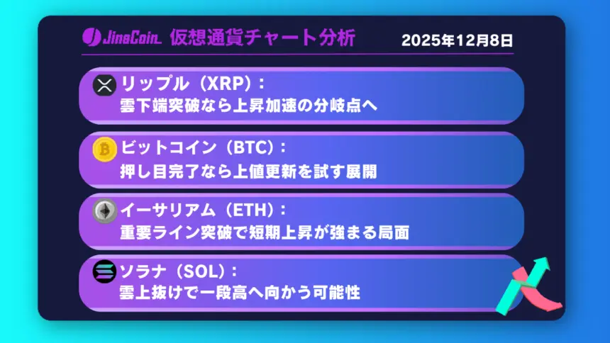 リップル、日足短期HMA上抜けの攻防──短期反発の勢いは継続か【仮想通貨チャート分析】XRP、BTC、ETH、SOL　2025年12月8日