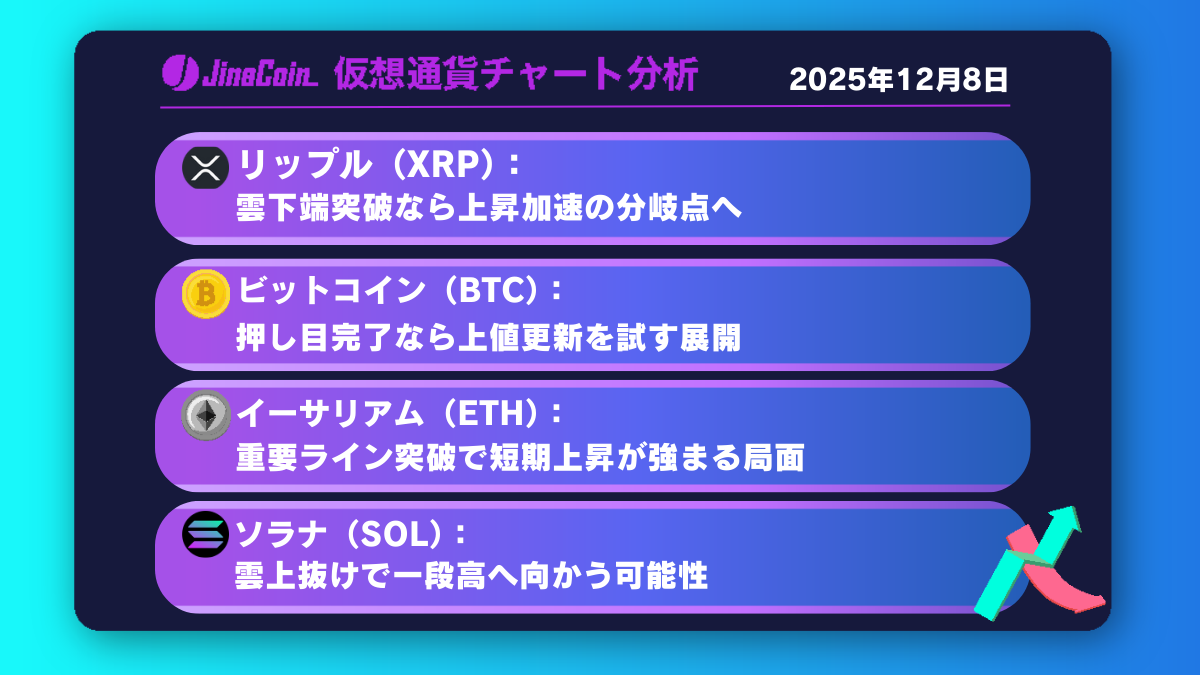 リップル、日足短期HMA上抜けの攻防──短期反発の勢いは継続か【仮想通貨チャート分析】XRP、BTC、ETH、SOL　2025年12月8日