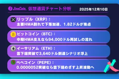 リップル、急騰するも日足雲で反落──下落継続なら1.82ドルが焦点に【仮想通貨チャート分析】XRP、BTC、ETH、PEPE　2025年12月10日