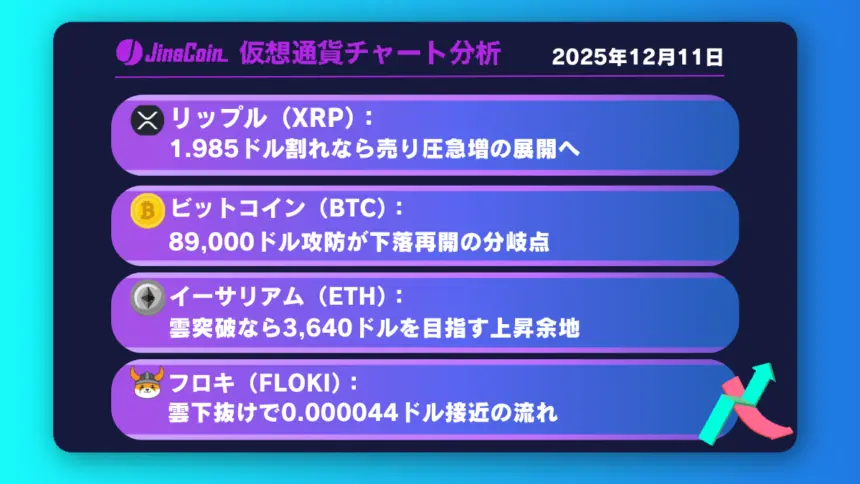 リップル、重要サポート接近──割れれば長期下降トレンド再開の可能性高まる【仮想通貨チャート分析】XRP、BTC、ETH、FLOKI　2025年12月11日