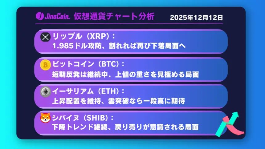 リップル、反発するも売り目線継続──中長期は1.9ドルが下落目標【仮想通貨チャート分析】XRP、BTC、ETH、SHIB　2025年12月12日