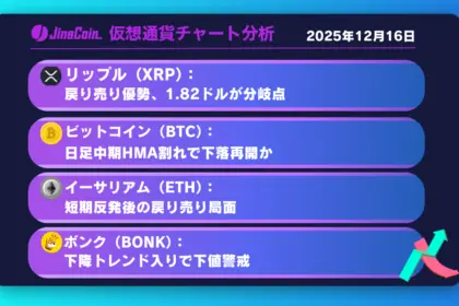 リップル、長期下降トレンド再開か──1.8ドル割れで1.6ドルが視野に入る【仮想通貨チャート分析】XRP、BTC、ETH、BONK　2025年12月16日