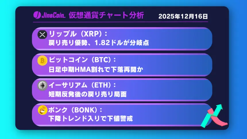 リップル、長期下降トレンド再開か──1.8ドル割れで1.6ドルが視野に入る【仮想通貨チャート分析】XRP、BTC、ETH、BONK　2025年12月16日