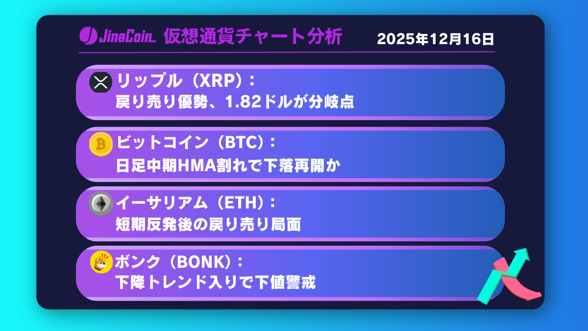 リップル、長期下降トレンド再開か──1.8ドル割れで1.6ドルが視野に入る【仮想通貨チャート分析】XRP、BTC、ETH、BONK　2025年12月16日