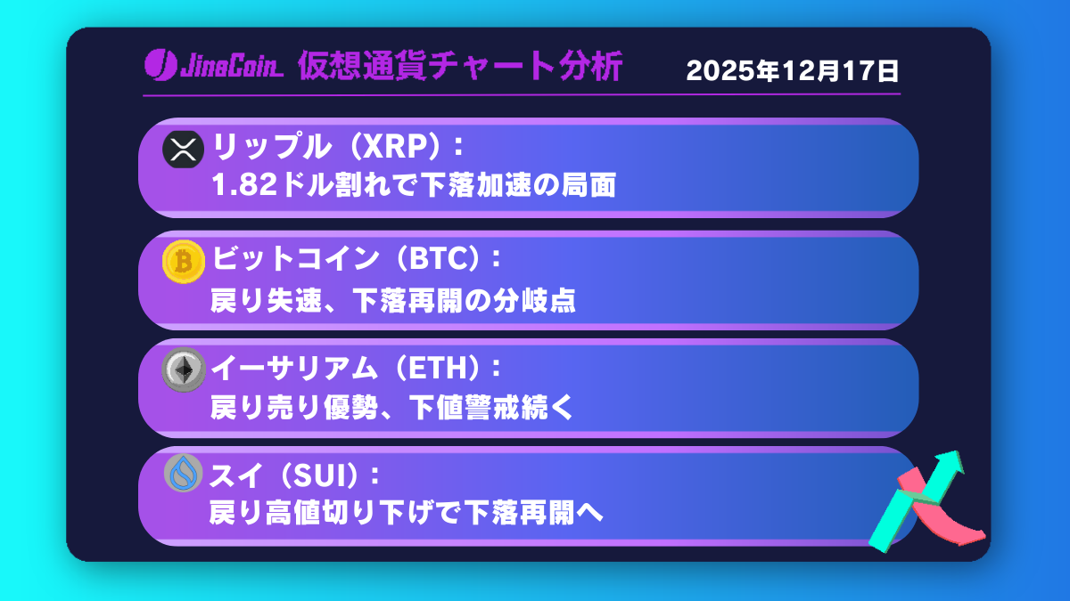 リップル、反発上昇するも戻りは限定的──下落再開となれば1.82ドルが焦点【仮想通貨チャート分析】XRP、BTC、ETH、SUI　2025年12月17日　　　