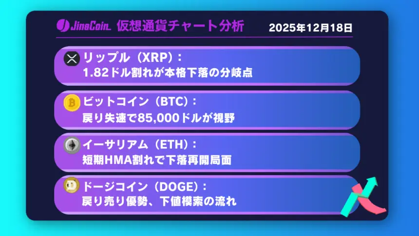 リップル、下降トレンド再開局面──中長期は1.6ドル台が視野に入る展開【仮想通貨チャート分析】XRP、BTC、ETH、DOGE　2025年12月18日