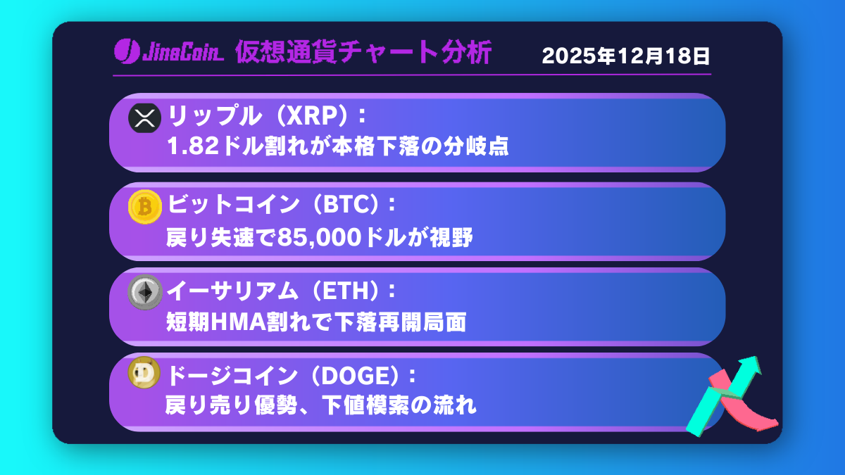 リップル、下降トレンド再開局面──中長期は1.6ドル台が視野に入る展開【仮想通貨チャート分析】XRP、BTC、ETH、DOGE　2025年12月18日