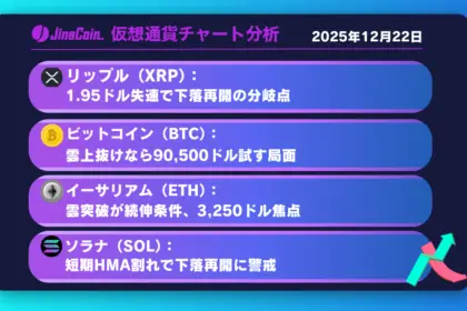 リップル、1.95ドルで上値失速──日足HMA割れが再下落サイン【仮想通貨チャート分析】XRP、BTC、ETH、SOL　2025年12月22日