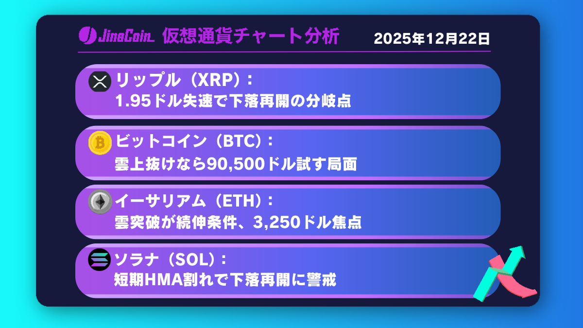 リップル、1.95ドルで上値失速──日足HMA割れが再下落サイン【仮想通貨チャート分析】XRP、BTC、ETH、SOL　2025年12月22日
