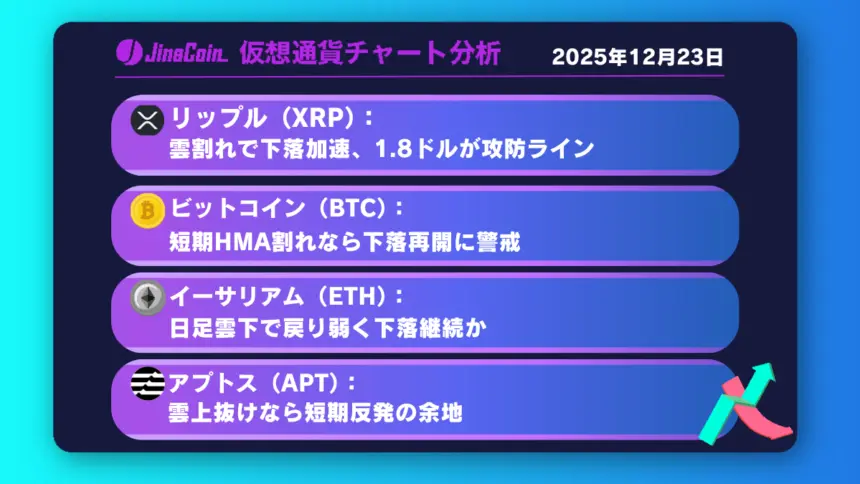リップル、売り優勢継続──雲下抜けで下落加速【仮想通貨チャート分析】XRP、BTC、ETH、APT　2025年12月23日