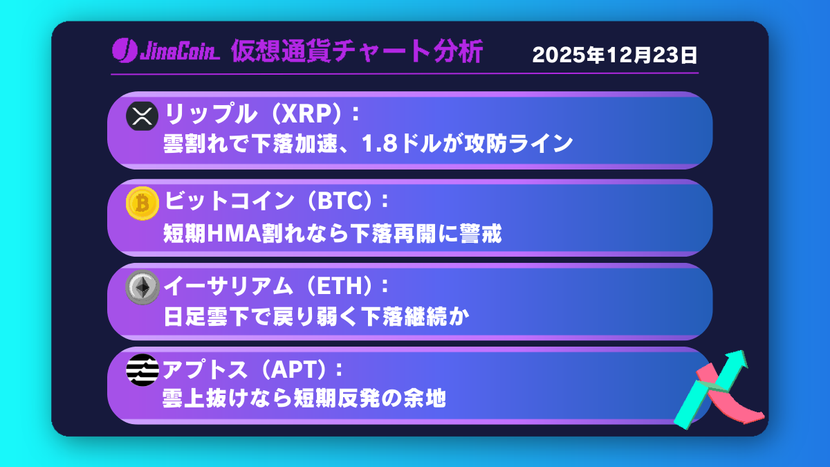 リップル、売り優勢継続──雲下抜けで下落加速【仮想通貨チャート分析】XRP、BTC、ETH、APT　2025年12月23日