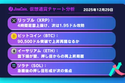 リップル、上昇トレンド入りの兆し──1.95ドルが次の分岐点【仮想通貨チャート分析】XRP、BTC、ETH、SOL　2025年12月29日