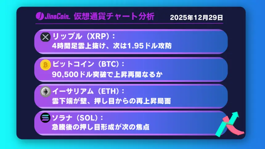 リップル、上昇トレンド入りの兆し──1.95ドルが次の分岐点【仮想通貨チャート分析】XRP、BTC、ETH、SOL　2025年12月29日