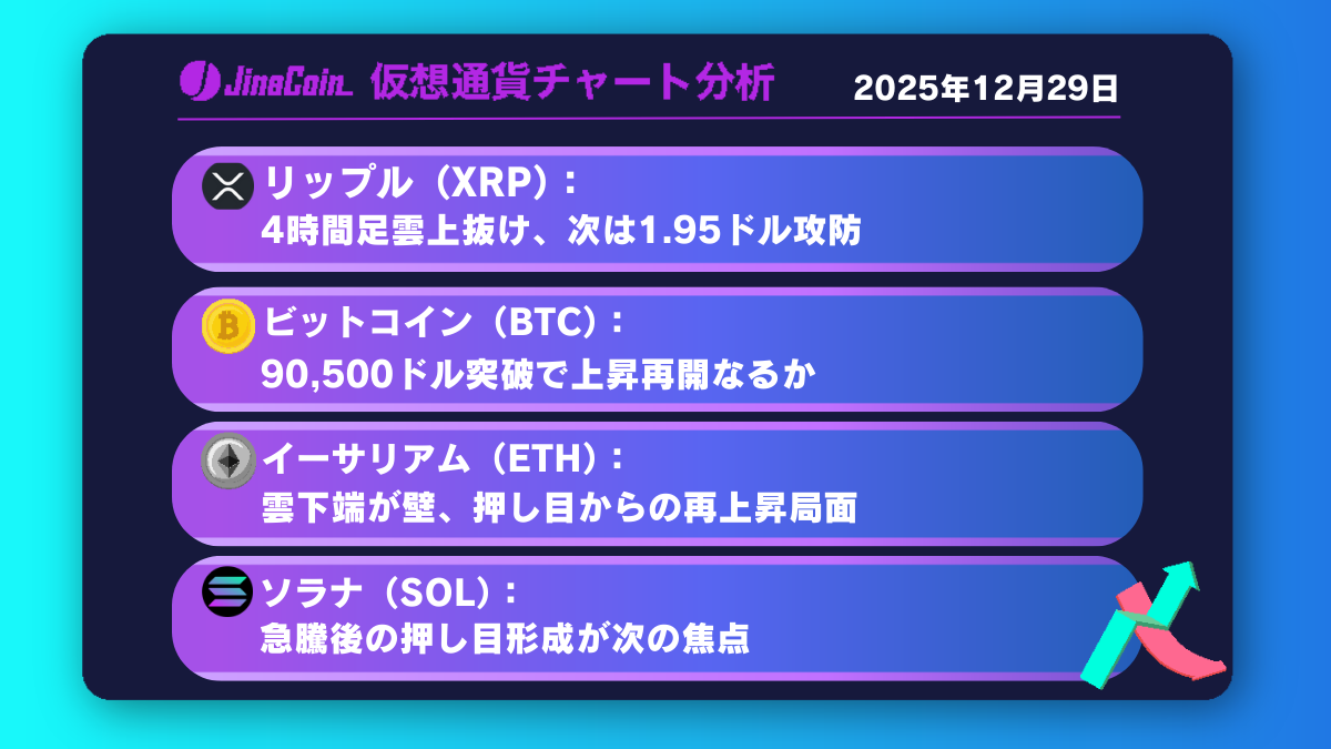 リップル、上昇トレンド入りの兆し──1.95ドルが次の分岐点【仮想通貨チャート分析】XRP、BTC、ETH、SOL　2025年12月29日